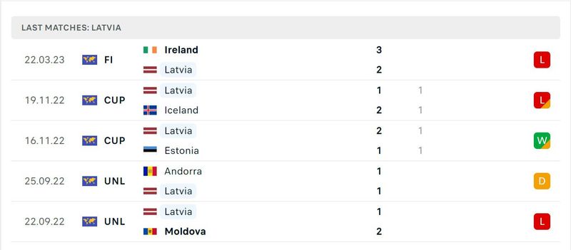 Phong độ gần đây của Latvia