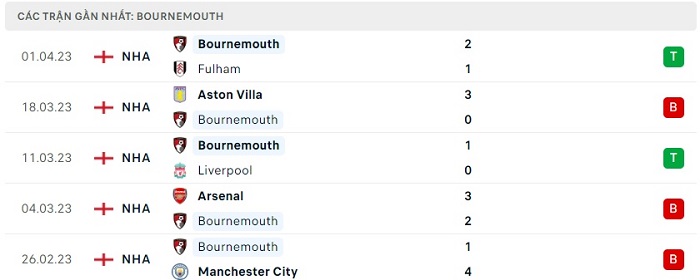 Thống kê 5 trận gần đây AFC Bournemouth