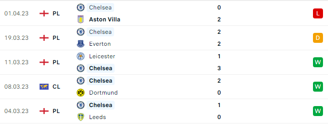 Thống kê phong độ 5 trận gần đây Chelsea