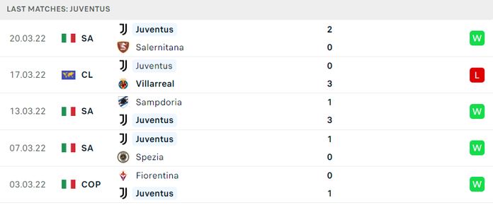 Phong độ 5 trận gần đây của Juventus