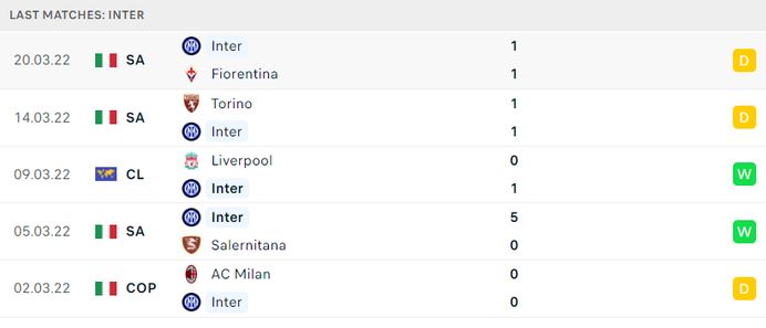 Phong độ 5 trận gần đây của Inter Milan
