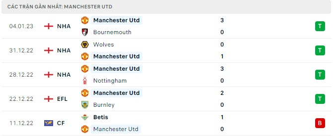 Thống kê phong độ 5 trận gần đây Man Utd