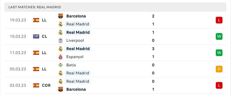 Phong độ 5 trận gần đây của Real Madrid